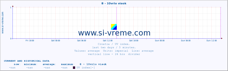  :: 8 - 10vrlo visok :: UV index :: last two days / 5 minutes.