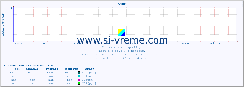  :: Kranj :: SO2 | CO | O3 | NO2 :: last two days / 5 minutes.