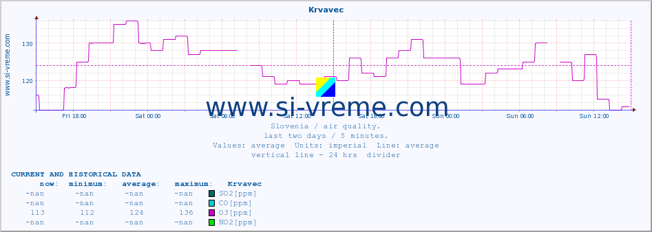  :: Krvavec :: SO2 | CO | O3 | NO2 :: last two days / 5 minutes.