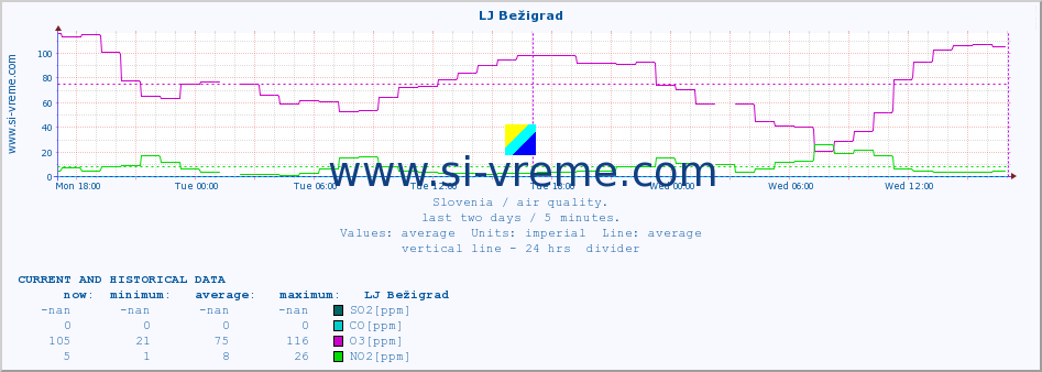  :: LJ Bežigrad :: SO2 | CO | O3 | NO2 :: last two days / 5 minutes.