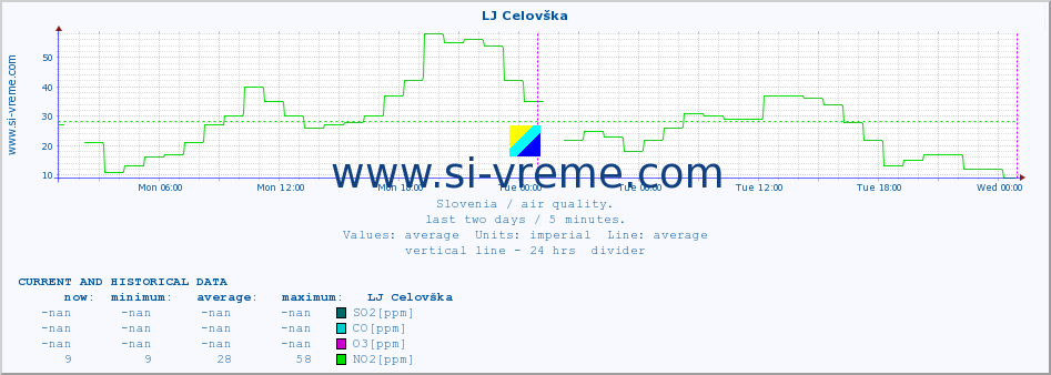  :: LJ Celovška :: SO2 | CO | O3 | NO2 :: last two days / 5 minutes.