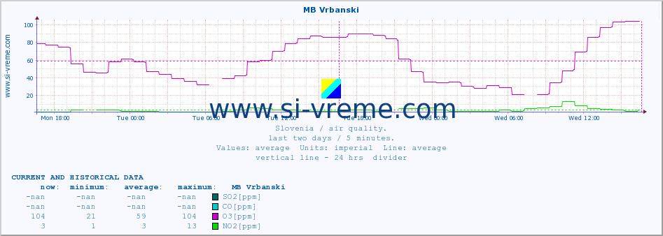  :: MB Vrbanski :: SO2 | CO | O3 | NO2 :: last two days / 5 minutes.