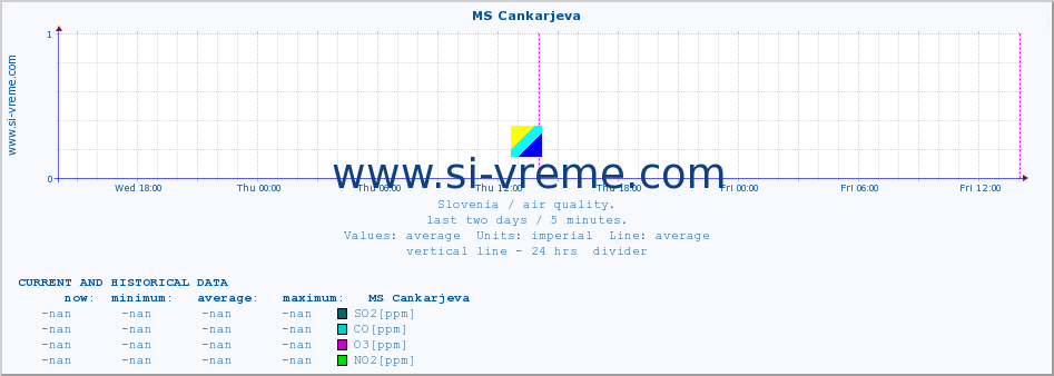  :: MS Cankarjeva :: SO2 | CO | O3 | NO2 :: last two days / 5 minutes.