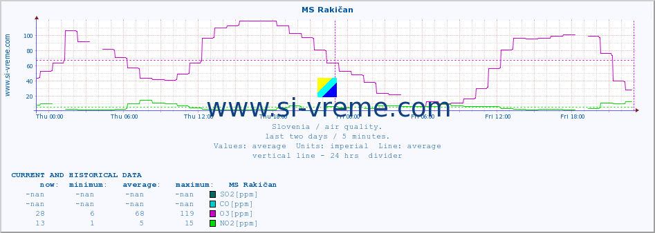  :: MS Rakičan :: SO2 | CO | O3 | NO2 :: last two days / 5 minutes.