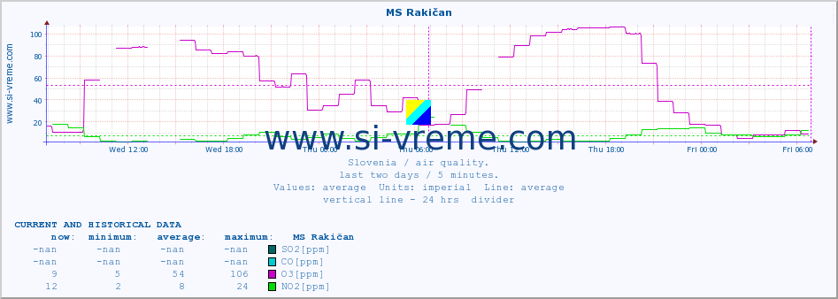  :: MS Rakičan :: SO2 | CO | O3 | NO2 :: last two days / 5 minutes.