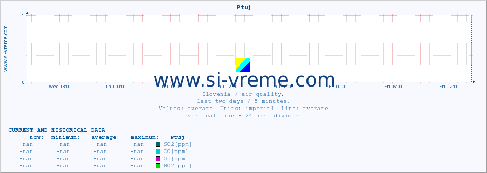  :: Ptuj :: SO2 | CO | O3 | NO2 :: last two days / 5 minutes.