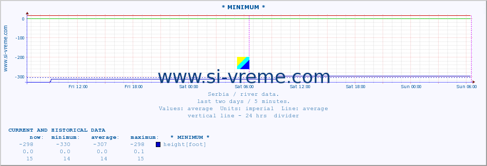  :: * MINIMUM* :: height |  |  :: last two days / 5 minutes.