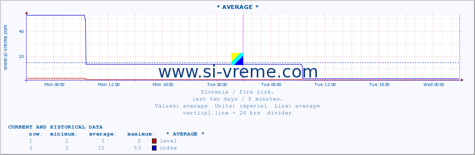  :: * AVERAGE * :: level | index :: last two days / 5 minutes.