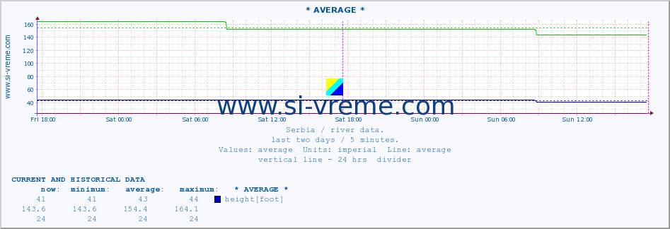  :: * AVERAGE * :: height |  |  :: last two days / 5 minutes.