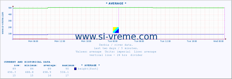  :: * AVERAGE * :: height |  |  :: last two days / 5 minutes.