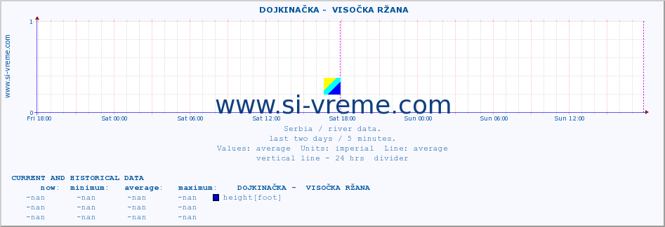  ::  DOJKINAČKA -  VISOČKA RŽANA :: height |  |  :: last two days / 5 minutes.