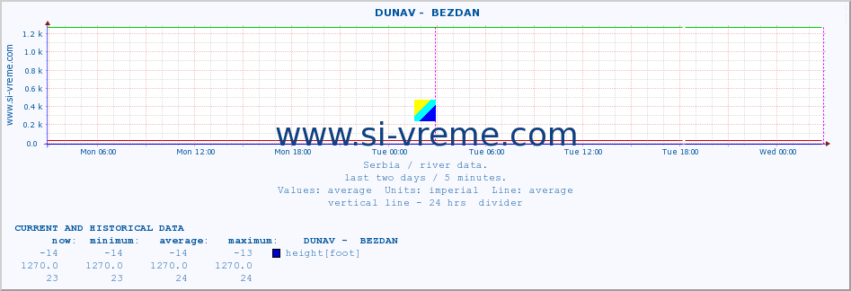  ::  DUNAV -  BEZDAN :: height |  |  :: last two days / 5 minutes.