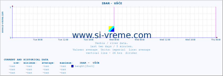  ::  IBAR -  UŠĆE :: height |  |  :: last two days / 5 minutes.