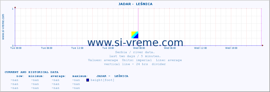  ::  JADAR -  LEŠNICA :: height |  |  :: last two days / 5 minutes.