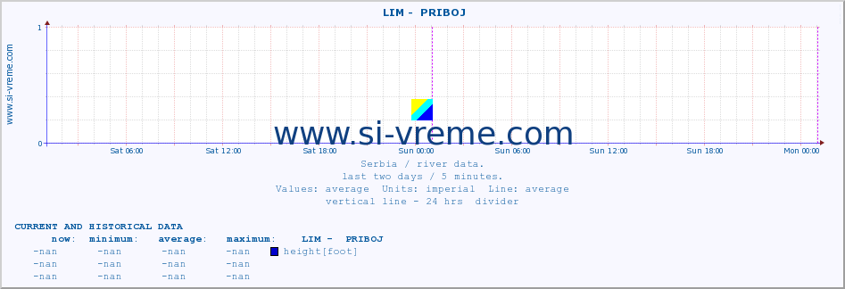  ::  LIM -  PRIBOJ :: height |  |  :: last two days / 5 minutes.