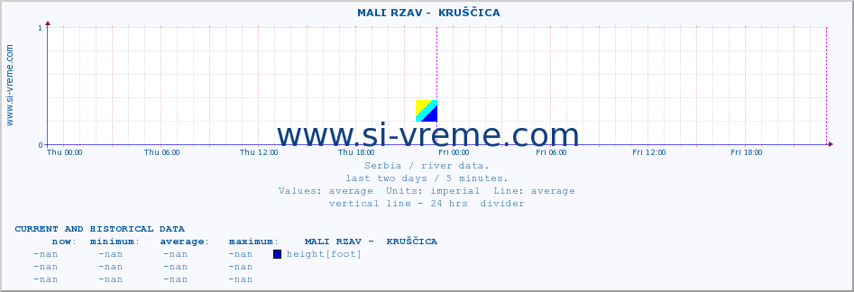  ::  MALI RZAV -  KRUŠČICA :: height |  |  :: last two days / 5 minutes.