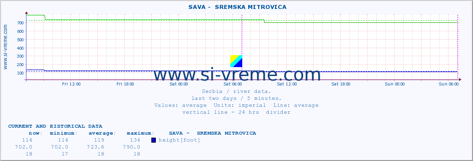  ::  SAVA -  SREMSKA MITROVICA :: height |  |  :: last two days / 5 minutes.