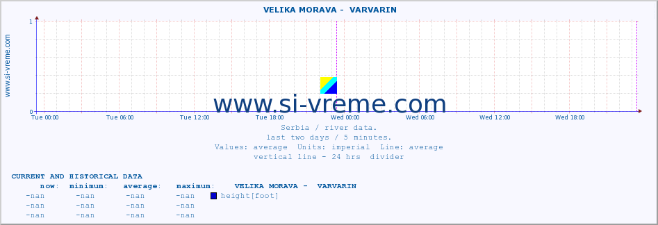  ::  VELIKA MORAVA -  VARVARIN :: height |  |  :: last two days / 5 minutes.