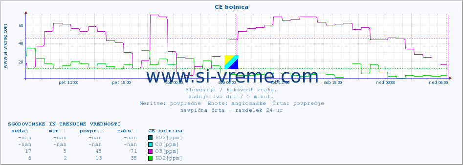 POVPREČJE :: CE bolnica :: SO2 | CO | O3 | NO2 :: zadnja dva dni / 5 minut.