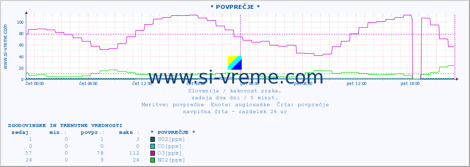 POVPREČJE :: * POVPREČJE * :: SO2 | CO | O3 | NO2 :: zadnja dva dni / 5 minut.