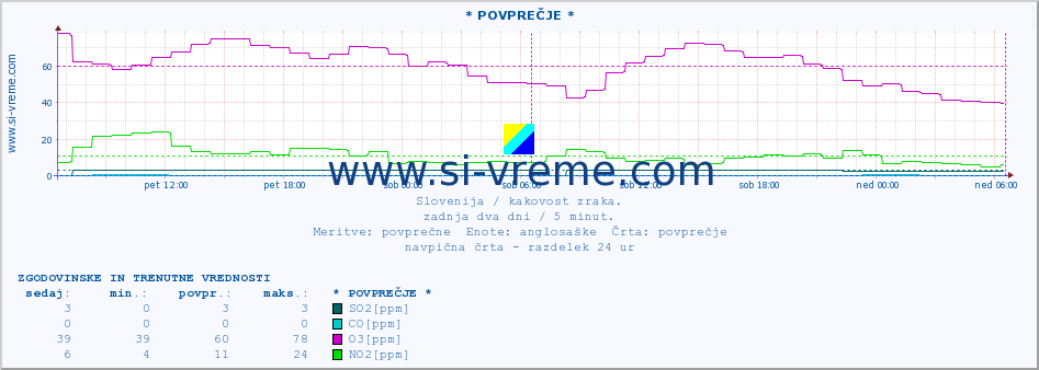 POVPREČJE :: * POVPREČJE * :: SO2 | CO | O3 | NO2 :: zadnja dva dni / 5 minut.