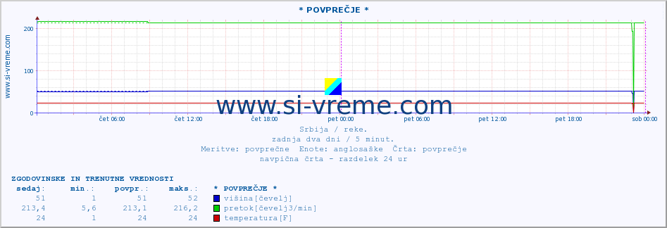 POVPREČJE :: * POVPREČJE * :: višina | pretok | temperatura :: zadnja dva dni / 5 minut.