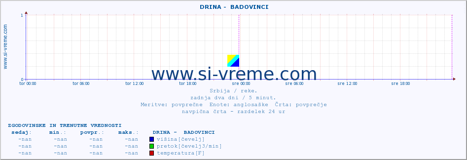 POVPREČJE ::  DRINA -  BADOVINCI :: višina | pretok | temperatura :: zadnja dva dni / 5 minut.