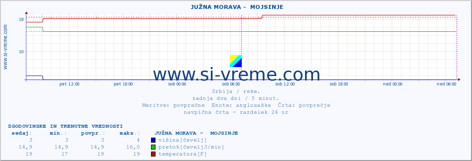 POVPREČJE ::  JUŽNA MORAVA -  MOJSINJE :: višina | pretok | temperatura :: zadnja dva dni / 5 minut.