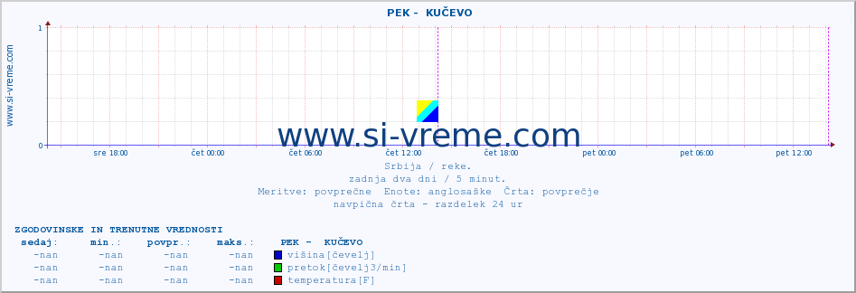 POVPREČJE ::  PEK -  KUČEVO :: višina | pretok | temperatura :: zadnja dva dni / 5 minut.