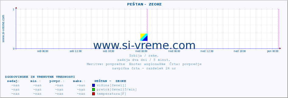 POVPREČJE ::  PEŠTAN -  ZEOKE :: višina | pretok | temperatura :: zadnja dva dni / 5 minut.