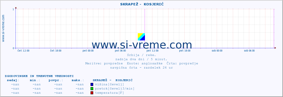 POVPREČJE ::  SKRAPEŽ -  KOSJERIĆ :: višina | pretok | temperatura :: zadnja dva dni / 5 minut.