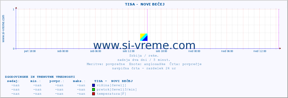 POVPREČJE ::  TISA -  NOVI BEČEJ :: višina | pretok | temperatura :: zadnja dva dni / 5 minut.