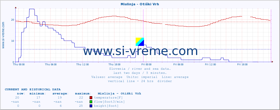  :: Mislinja - Otiški Vrh :: temperature | flow | height :: last two days / 5 minutes.