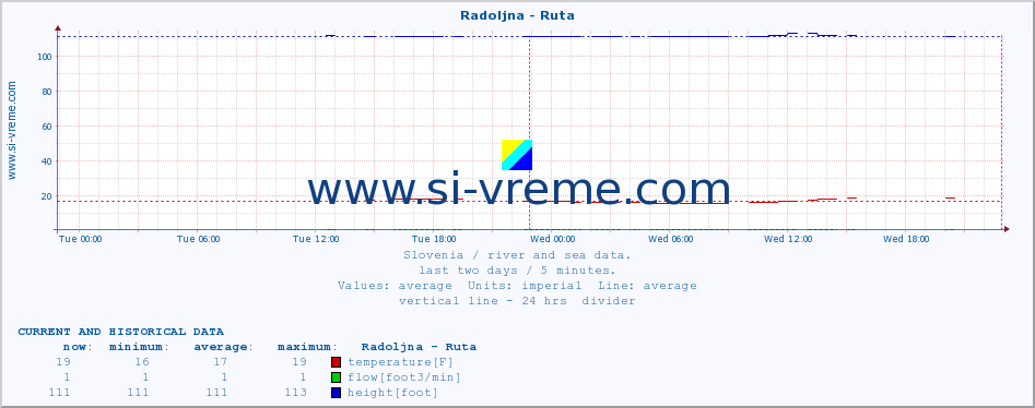  :: Radoljna - Ruta :: temperature | flow | height :: last two days / 5 minutes.