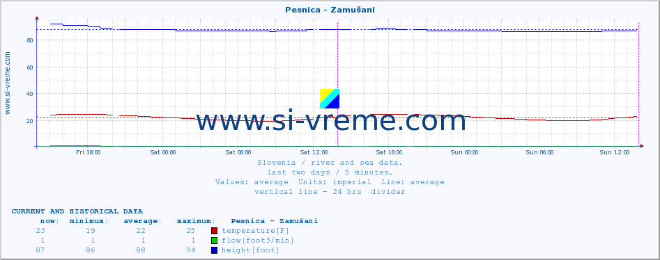  :: Pesnica - Zamušani :: temperature | flow | height :: last two days / 5 minutes.