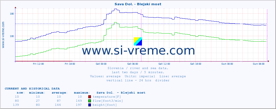  :: Sava Dol. - Blejski most :: temperature | flow | height :: last two days / 5 minutes.