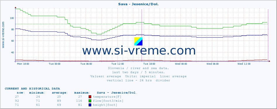  :: Sava - Jesenice/Dol. :: temperature | flow | height :: last two days / 5 minutes.