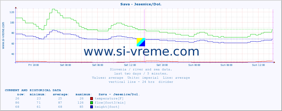  :: Sava - Jesenice/Dol. :: temperature | flow | height :: last two days / 5 minutes.