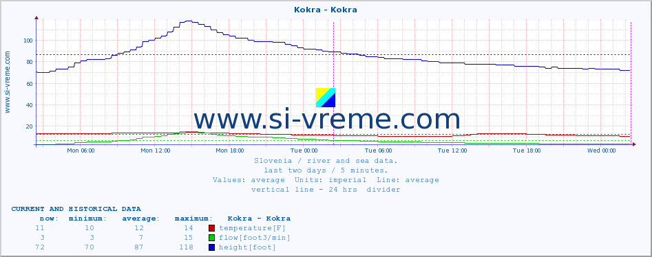  :: Kokra - Kokra :: temperature | flow | height :: last two days / 5 minutes.