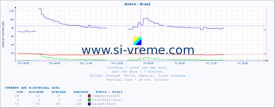  :: Kokra - Kranj :: temperature | flow | height :: last two days / 5 minutes.