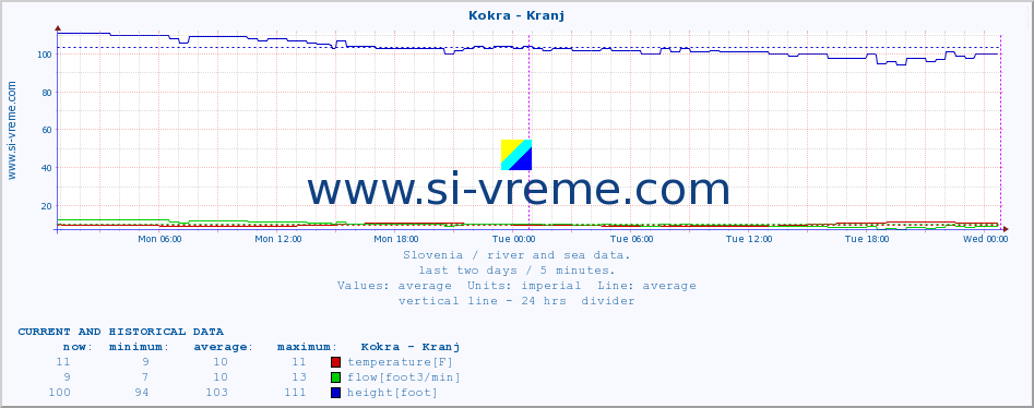  :: Kokra - Kranj :: temperature | flow | height :: last two days / 5 minutes.