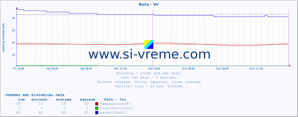  :: Rača - Vir :: temperature | flow | height :: last two days / 5 minutes.