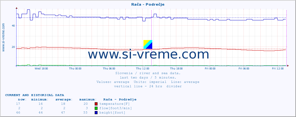  :: Rača - Podrečje :: temperature | flow | height :: last two days / 5 minutes.