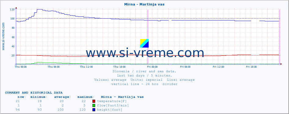  :: Mirna - Martinja vas :: temperature | flow | height :: last two days / 5 minutes.