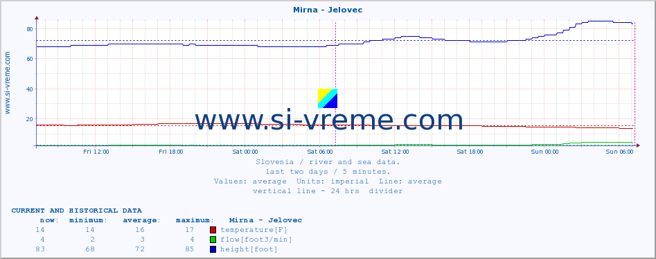  :: Mirna - Jelovec :: temperature | flow | height :: last two days / 5 minutes.