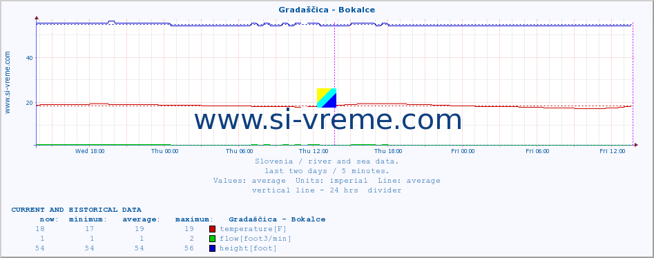  :: Gradaščica - Bokalce :: temperature | flow | height :: last two days / 5 minutes.