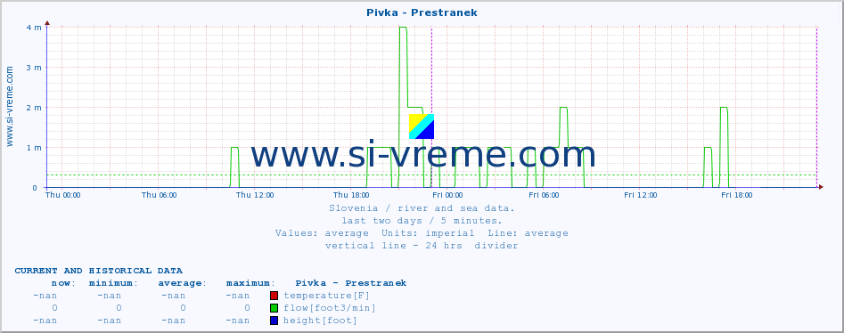  :: Pivka - Prestranek :: temperature | flow | height :: last two days / 5 minutes.