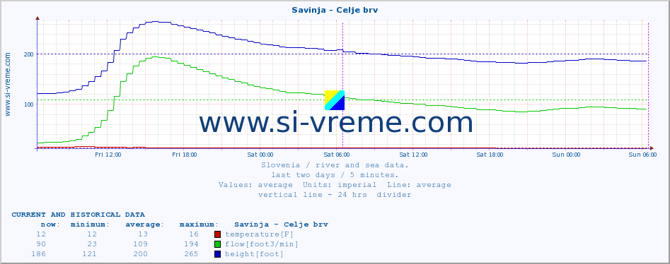  :: Savinja - Celje brv :: temperature | flow | height :: last two days / 5 minutes.