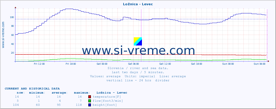  :: Ložnica - Levec :: temperature | flow | height :: last two days / 5 minutes.