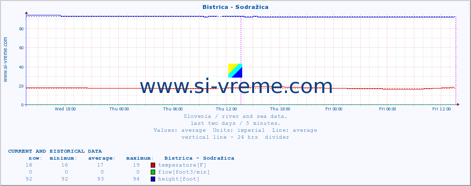  :: Bistrica - Sodražica :: temperature | flow | height :: last two days / 5 minutes.